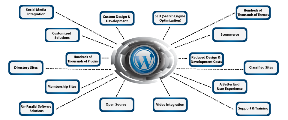 WordPress Development