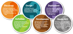 Importance of Website Design Sydney