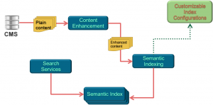 Semantic Search and How It has Advanced The SEO